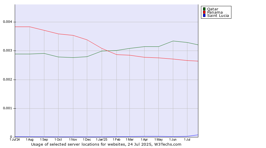 Historical trends in the usage of Qatar vs. Panama vs. Saint Lucia