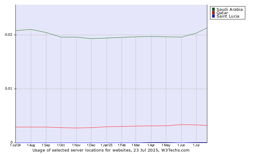 Historical trends in the usage of Saudi Arabia vs. Qatar vs. Saint Lucia