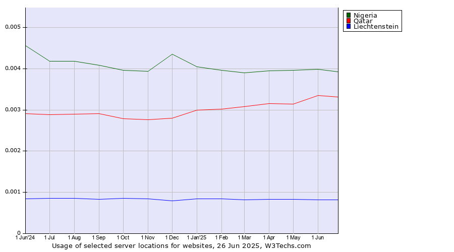 Historical trends in the usage of Nigeria vs. Qatar vs. Liechtenstein