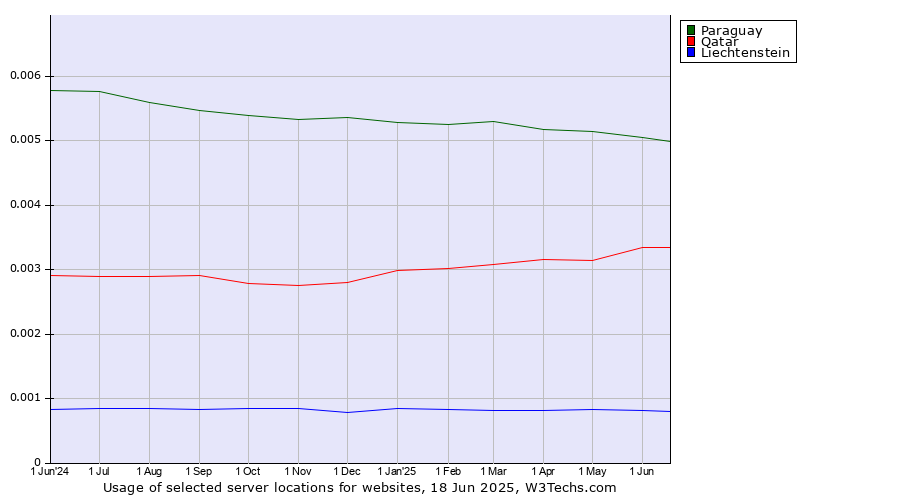 Historical trends in the usage of Paraguay vs. Qatar vs. Liechtenstein