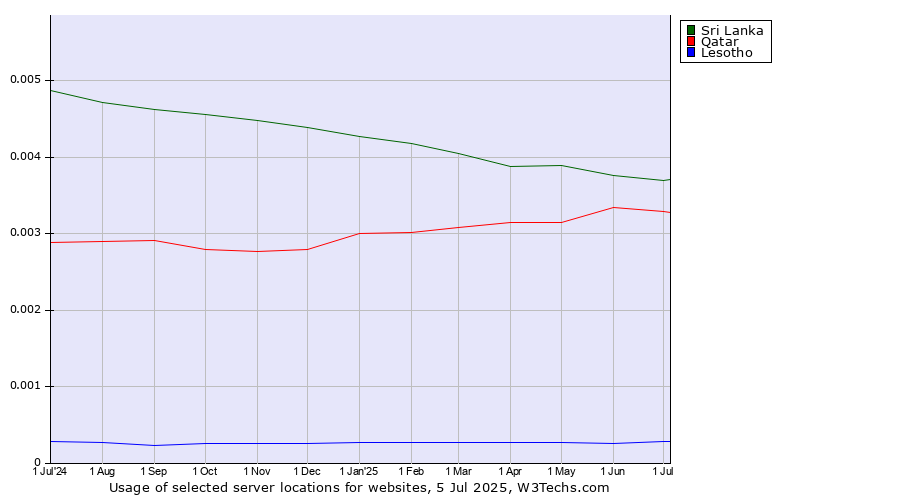 Historical trends in the usage of Sri Lanka vs. Qatar vs. Lesotho