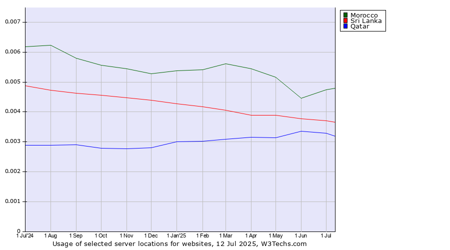 Historical trends in the usage of Morocco vs. Sri Lanka vs. Qatar