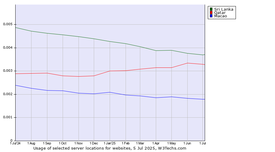 Historical trends in the usage of Sri Lanka vs. Qatar vs. Macao