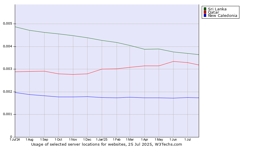 Historical trends in the usage of Sri Lanka vs. Qatar vs. New Caledonia