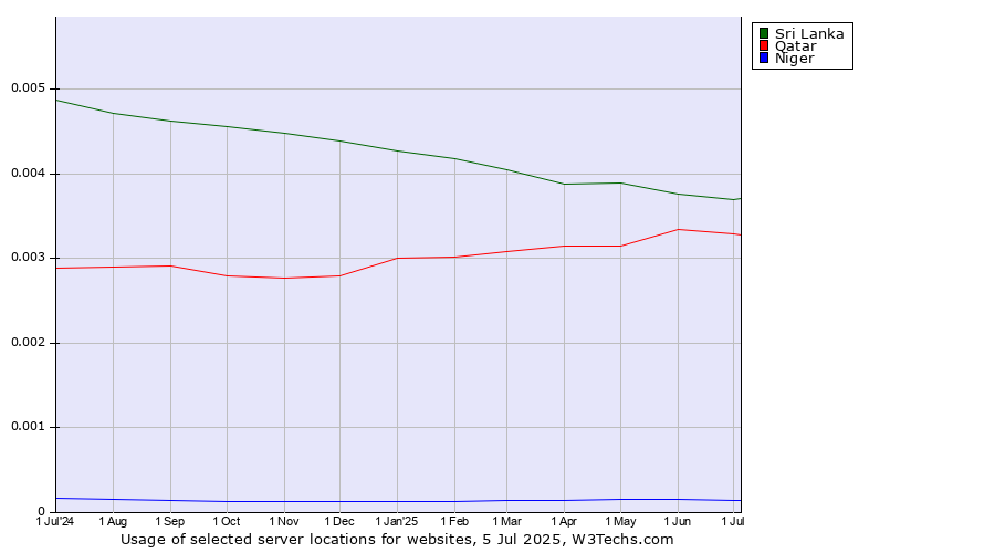Historical trends in the usage of Sri Lanka vs. Qatar vs. Niger