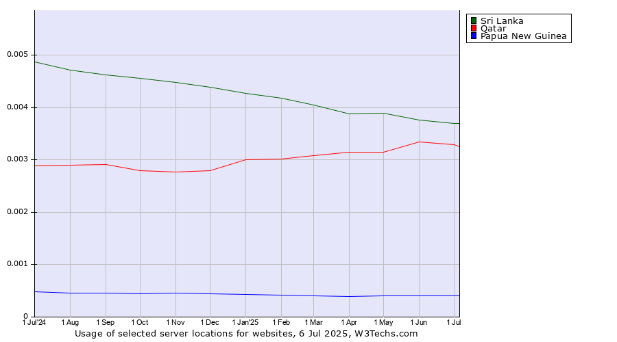 Historical trends in the usage of Sri Lanka vs. Qatar vs. Papua New Guinea