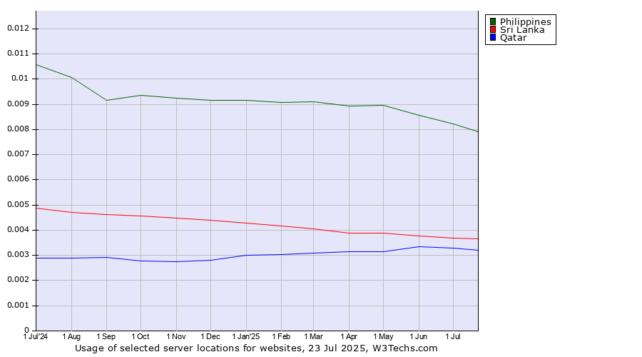 Historical trends in the usage of Philippines vs. Sri Lanka vs. Qatar
