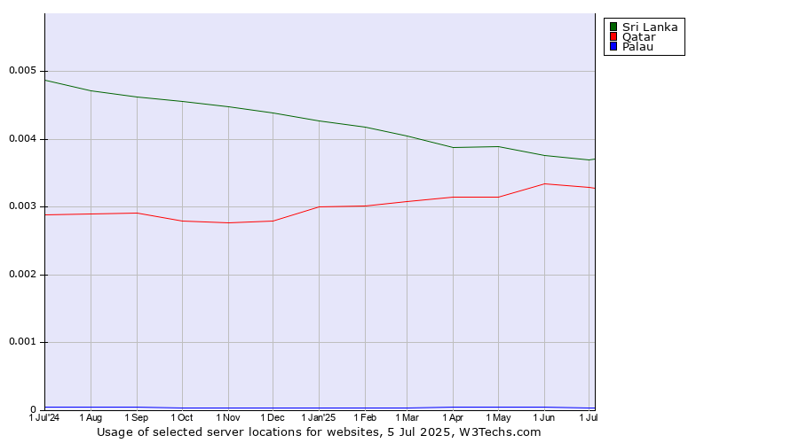 Historical trends in the usage of Sri Lanka vs. Qatar vs. Palau