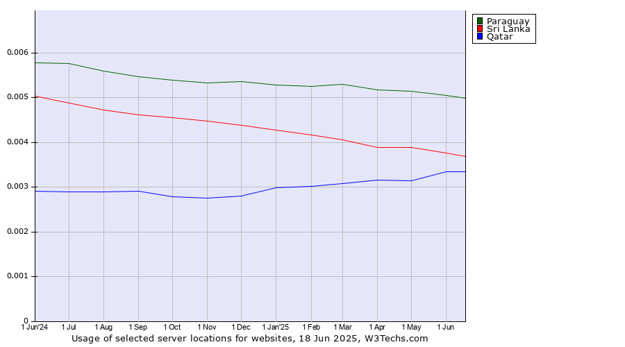 Historical trends in the usage of Paraguay vs. Sri Lanka vs. Qatar