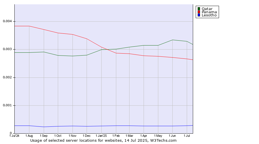 Historical trends in the usage of Qatar vs. Panama vs. Lesotho