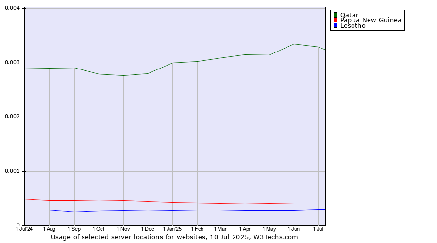 Historical trends in the usage of Qatar vs. Papua New Guinea vs. Lesotho