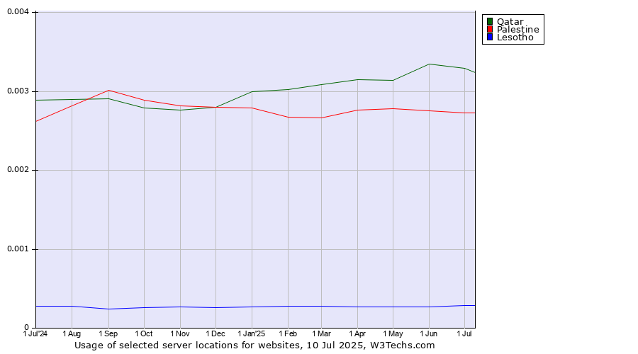 Historical trends in the usage of Qatar vs. Palestine vs. Lesotho