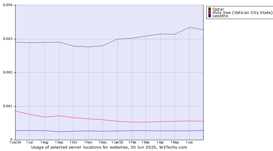 Historical trends in the usage of Qatar vs. Holy See (Vatican City State) vs. Lesotho
