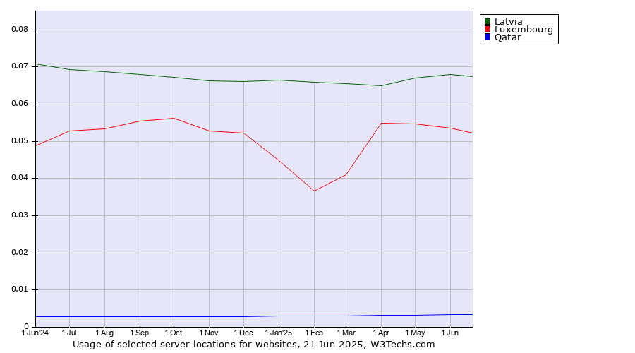 Historical trends in the usage of Latvia vs. Luxembourg vs. Qatar