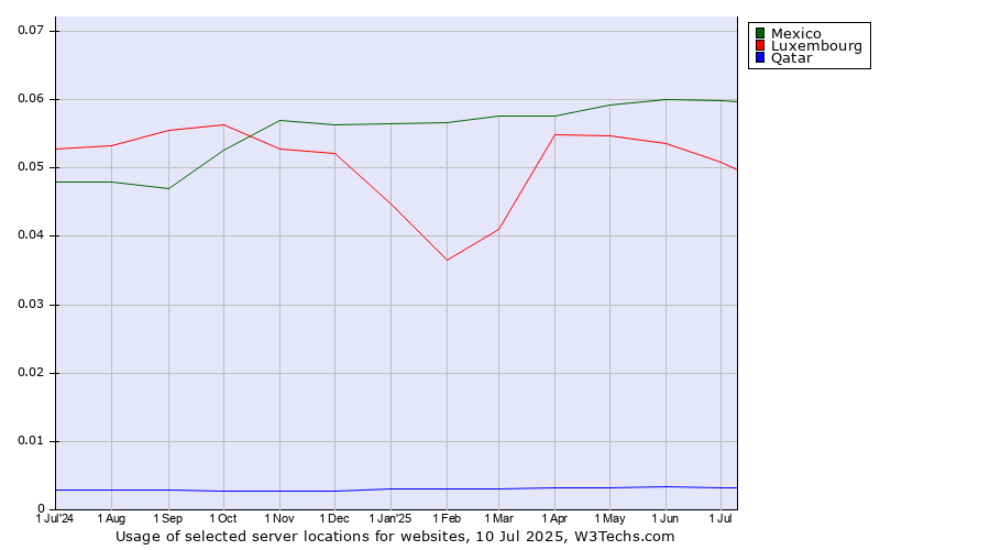 Historical trends in the usage of Mexico vs. Luxembourg vs. Qatar