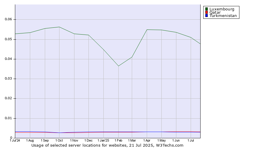 Historical trends in the usage of Luxembourg vs. Qatar vs. Turkmenistan