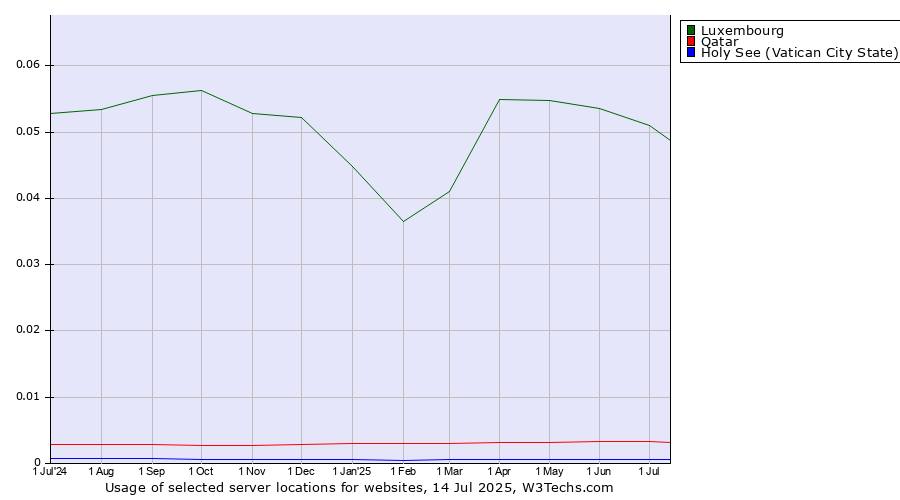 Historical trends in the usage of Luxembourg vs. Qatar vs. Holy See (Vatican City State)