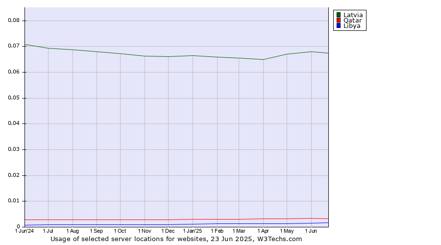 Historical trends in the usage of Latvia vs. Qatar vs. Libya