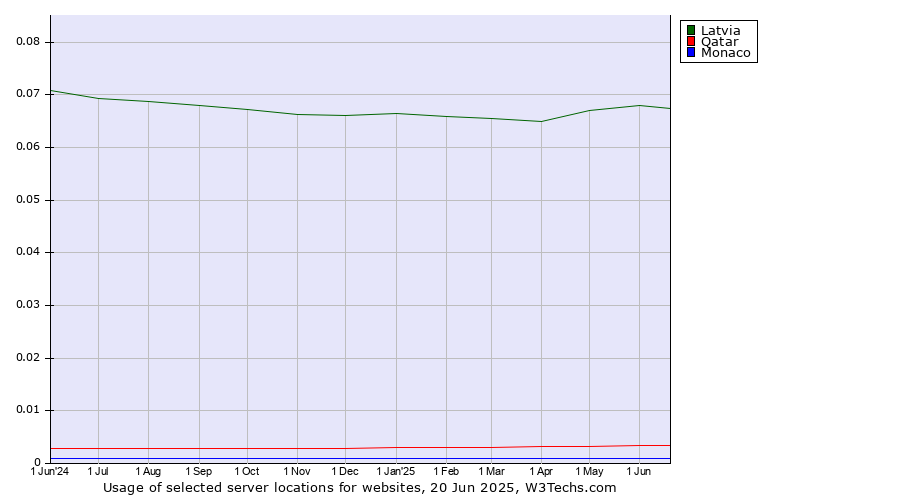 Historical trends in the usage of Latvia vs. Qatar vs. Monaco