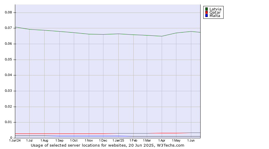 Historical trends in the usage of Latvia vs. Qatar vs. Malta