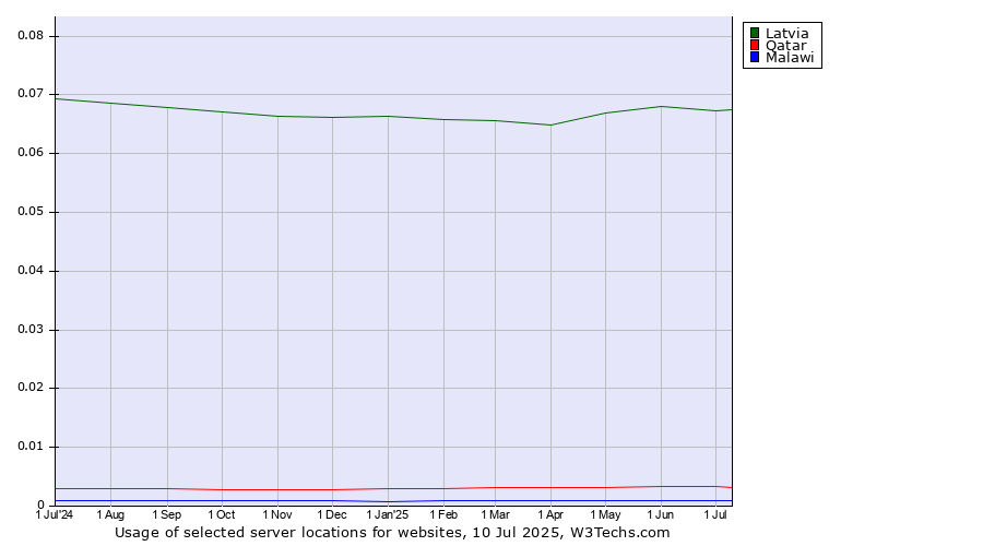 Historical trends in the usage of Latvia vs. Qatar vs. Malawi