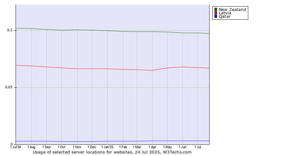 Historical trends in the usage of New Zealand vs. Latvia vs. Qatar
