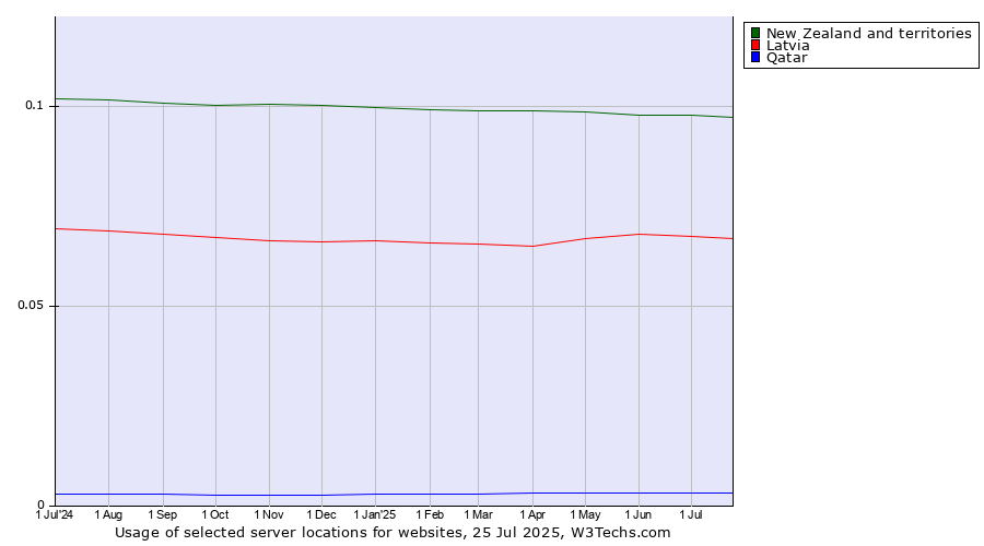 Historical trends in the usage of New Zealand and territories vs. Latvia vs. Qatar