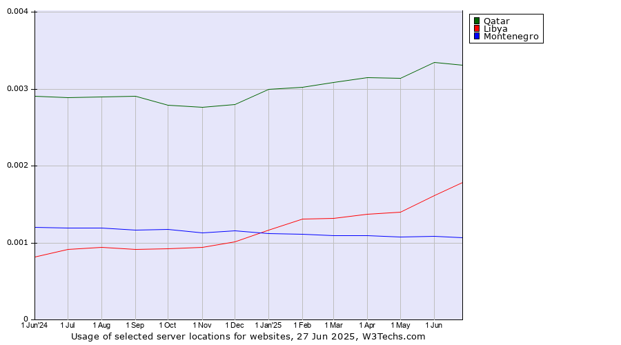 Historical trends in the usage of Qatar vs. Libya vs. Montenegro