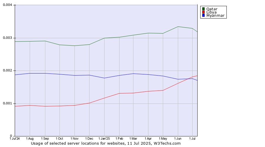 Historical trends in the usage of Qatar vs. Libya vs. Myanmar