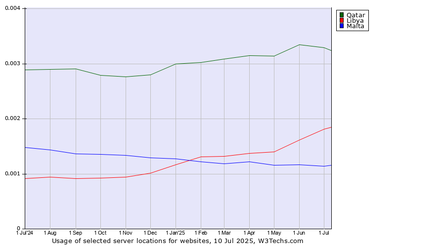 Historical trends in the usage of Qatar vs. Libya vs. Malta