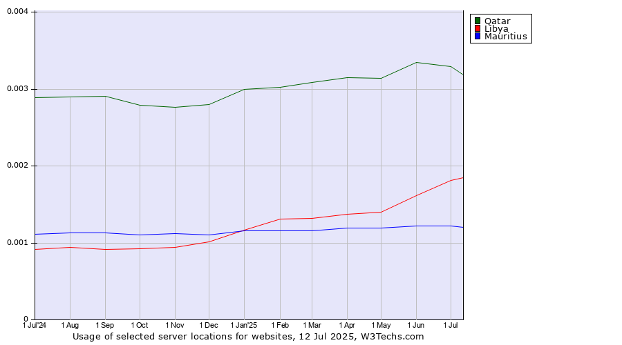 Historical trends in the usage of Qatar vs. Libya vs. Mauritius
