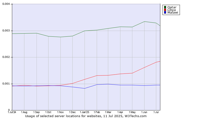 Historical trends in the usage of Qatar vs. Libya vs. Malawi