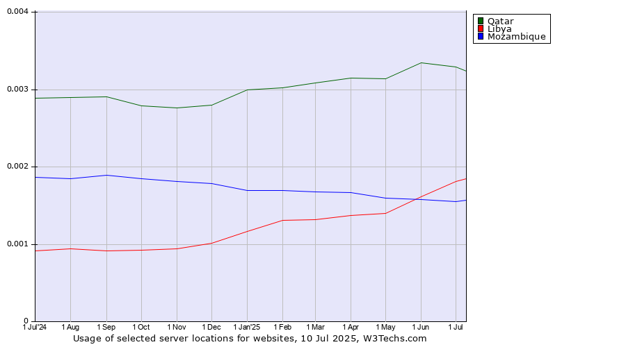 Historical trends in the usage of Qatar vs. Libya vs. Mozambique