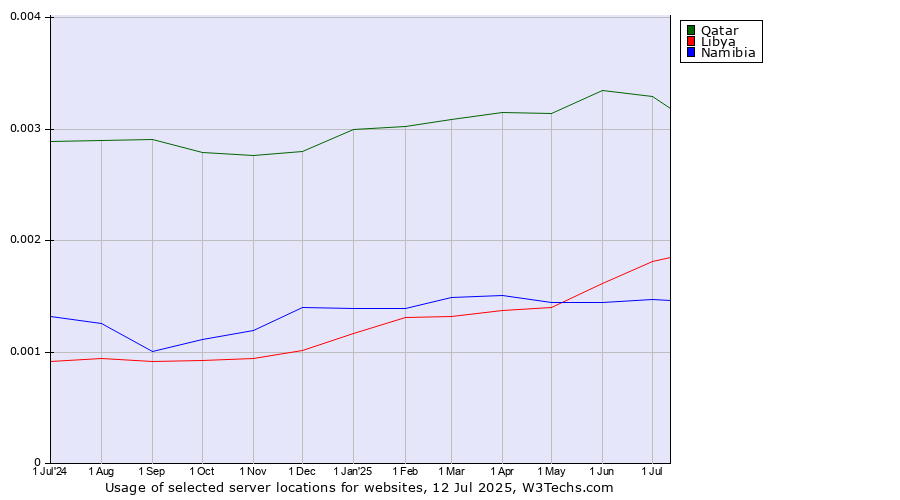 Historical trends in the usage of Qatar vs. Libya vs. Namibia