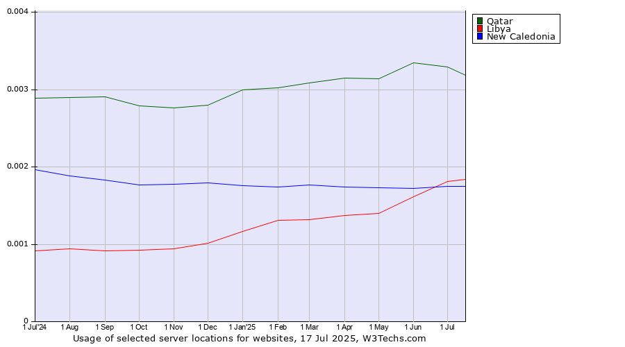 Historical trends in the usage of Qatar vs. Libya vs. New Caledonia