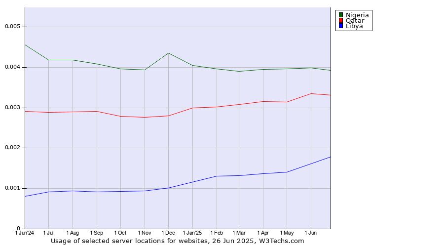 Historical trends in the usage of Nigeria vs. Qatar vs. Libya
