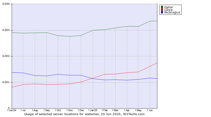 Historical trends in the usage of Qatar vs. Libya vs. Nicaragua