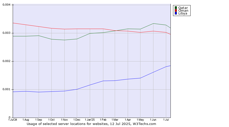 Historical trends in the usage of Qatar vs. Oman vs. Libya