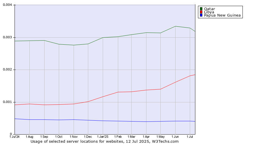 Historical trends in the usage of Qatar vs. Libya vs. Papua New Guinea