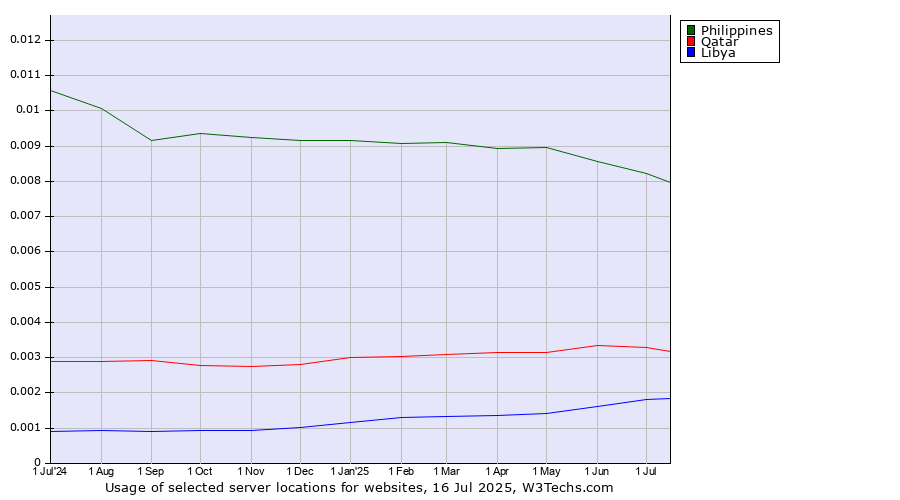 Historical trends in the usage of Philippines vs. Qatar vs. Libya