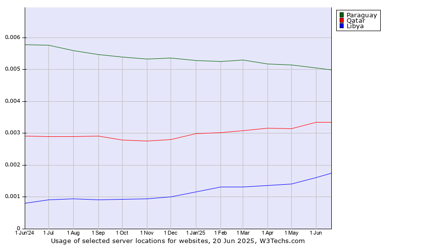 Historical trends in the usage of Paraguay vs. Qatar vs. Libya