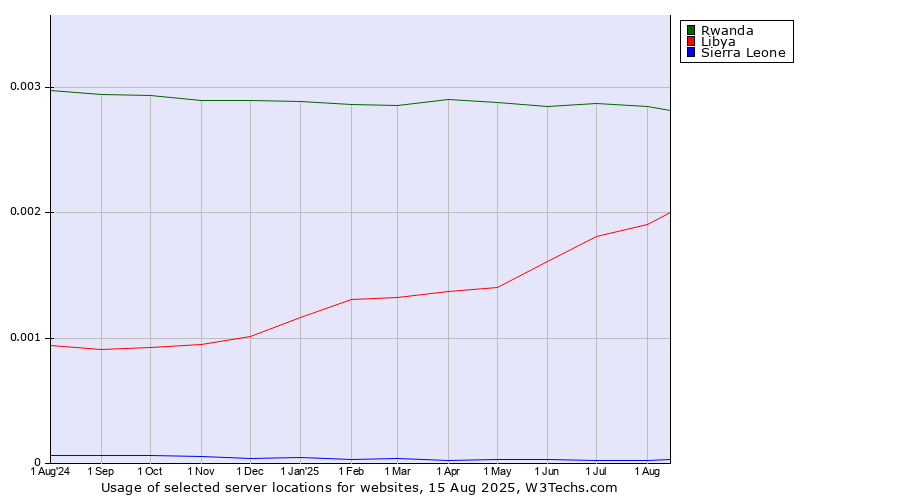 Historical trends in the usage of Rwanda vs. Libya vs. Sierra Leone
