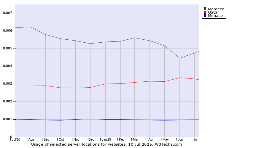 Historical trends in the usage of Morocco vs. Qatar vs. Monaco