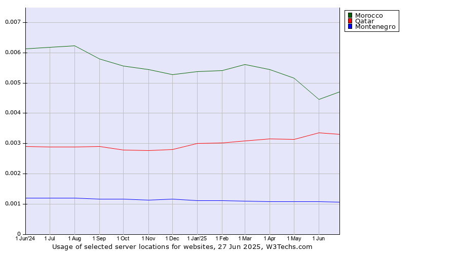 Historical trends in the usage of Morocco vs. Qatar vs. Montenegro