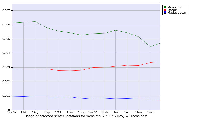 Historical trends in the usage of Morocco vs. Qatar vs. Madagascar