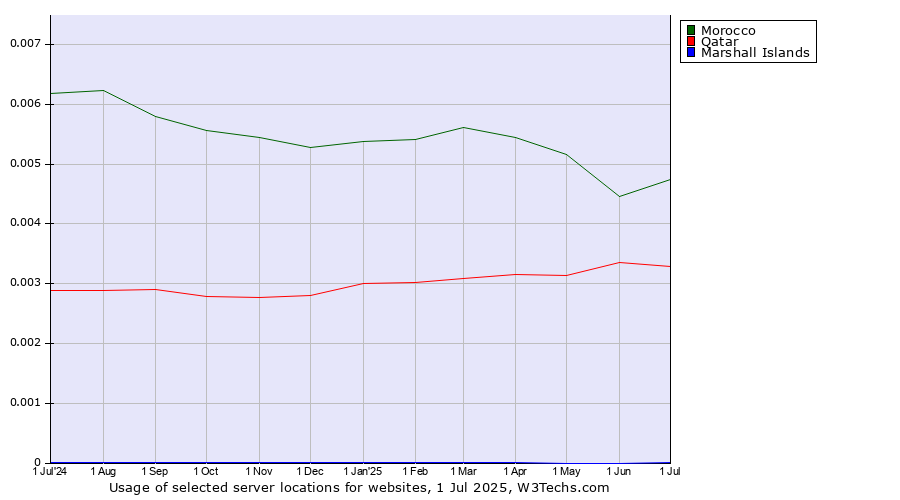 Historical trends in the usage of Morocco vs. Qatar vs. Marshall Islands