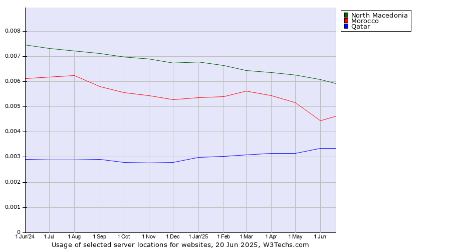 Historical trends in the usage of North Macedonia vs. Morocco vs. Qatar