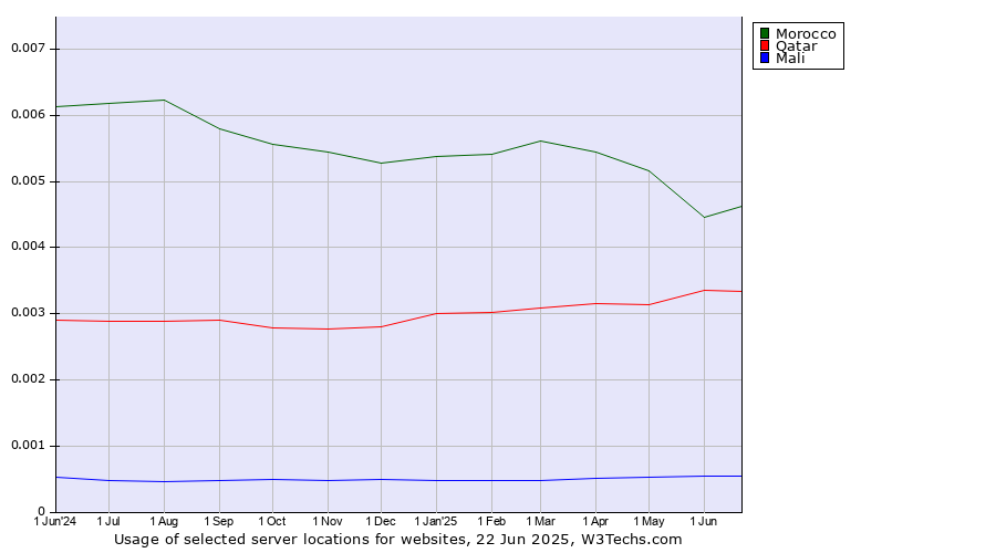 Historical trends in the usage of Morocco vs. Qatar vs. Mali