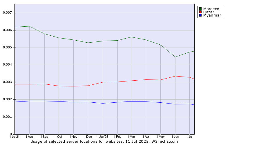 Historical trends in the usage of Morocco vs. Qatar vs. Myanmar