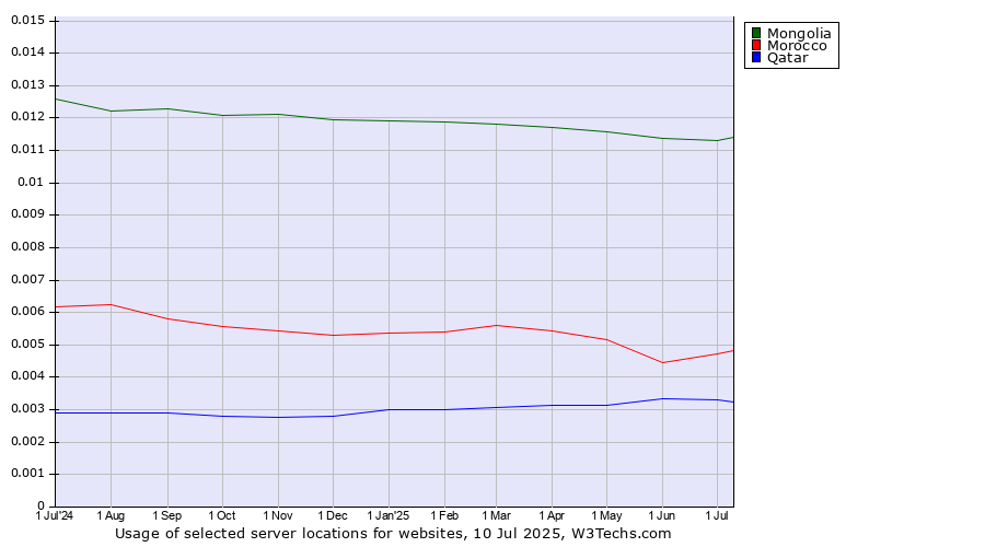 Historical trends in the usage of Mongolia vs. Morocco vs. Qatar